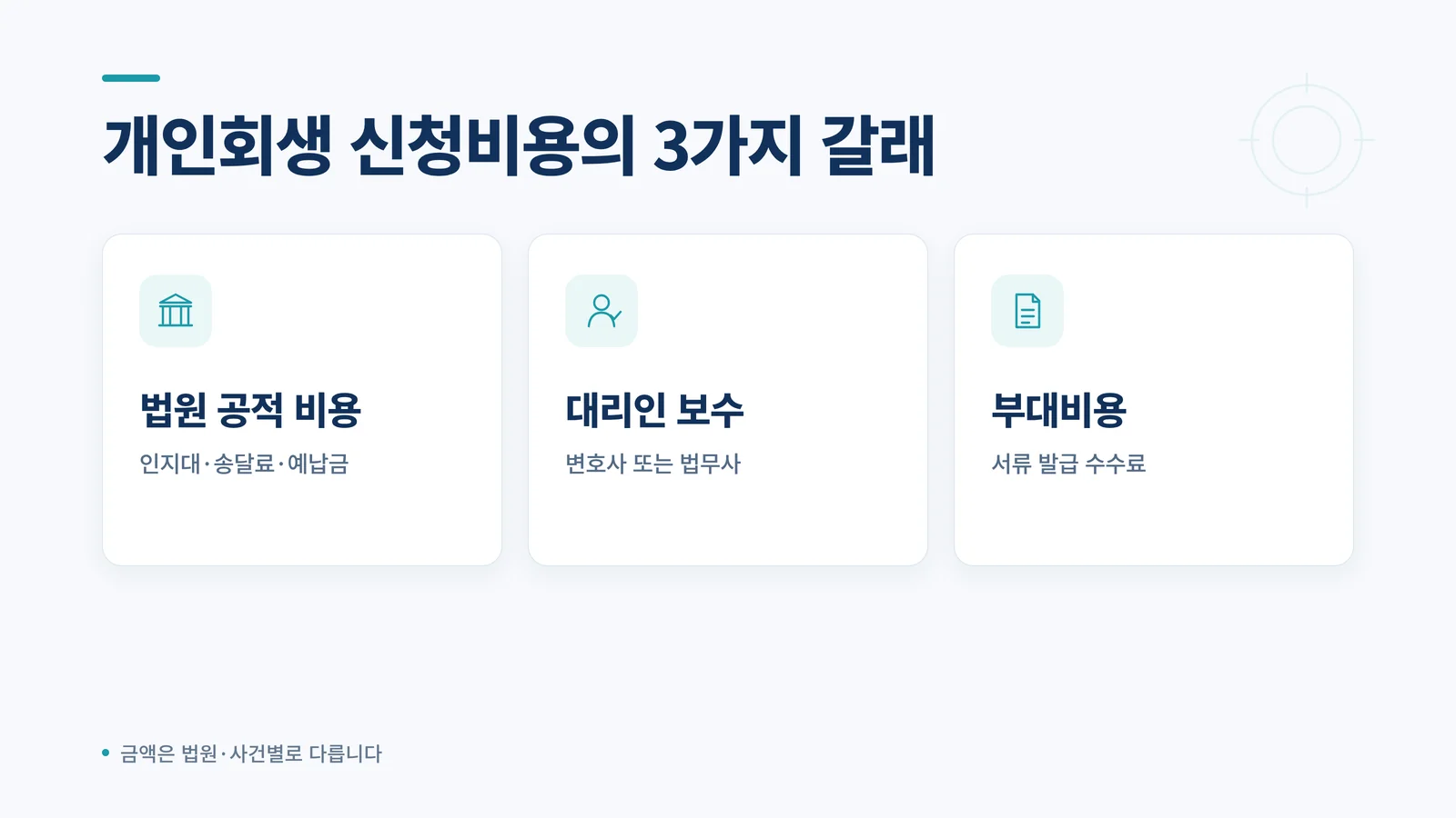 개인회생 신청비용의 3가지 갈래 — 법원 공적 비용, 대리인 보수, 부대비용 구조 인포그래픽