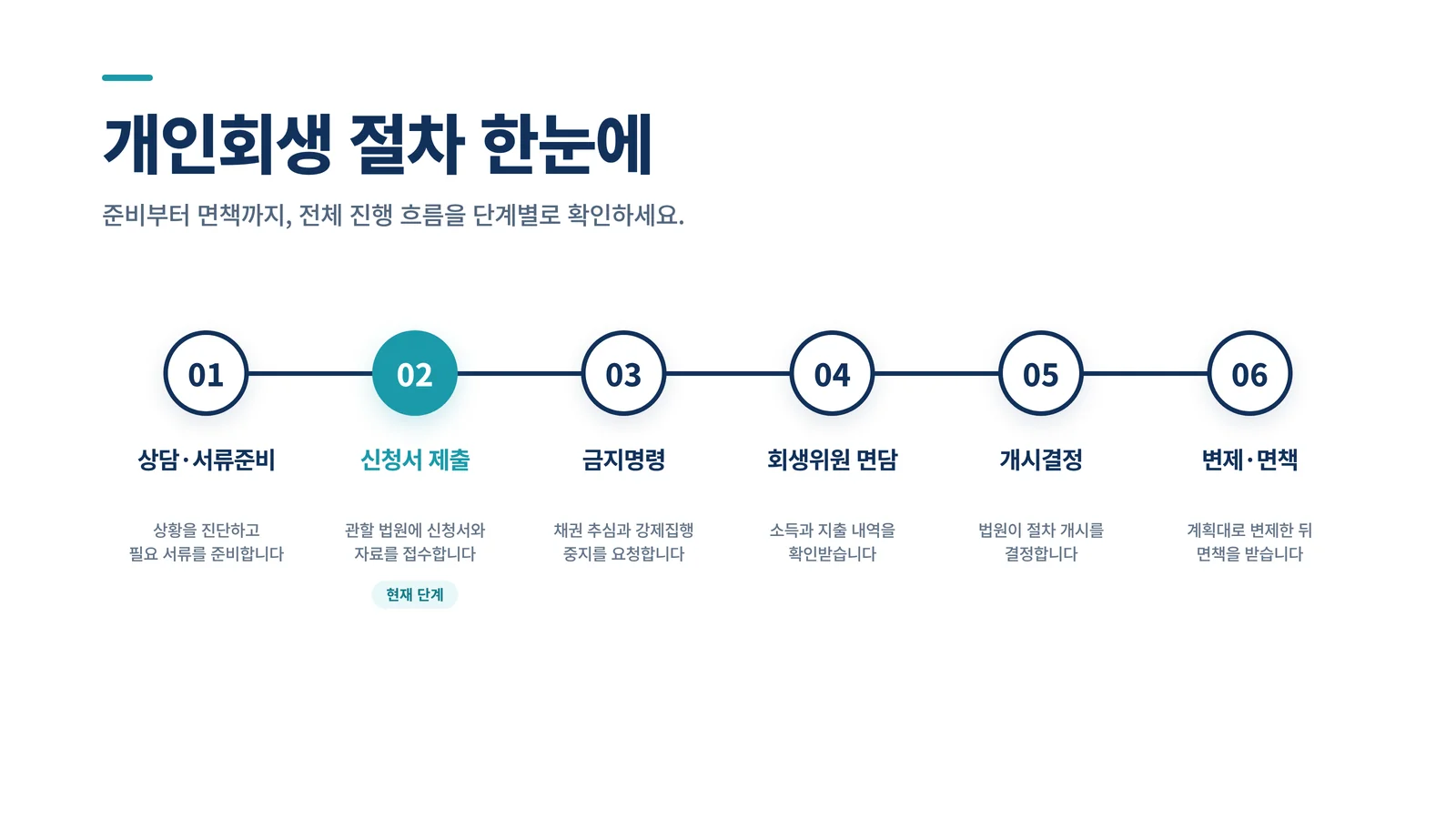 개인회생 절차 한눈에 보기 타임라인 — 상담·서류준비, 신청서 제출, 금지명령, 회생위원 면담, 개시결정, 변제·면책