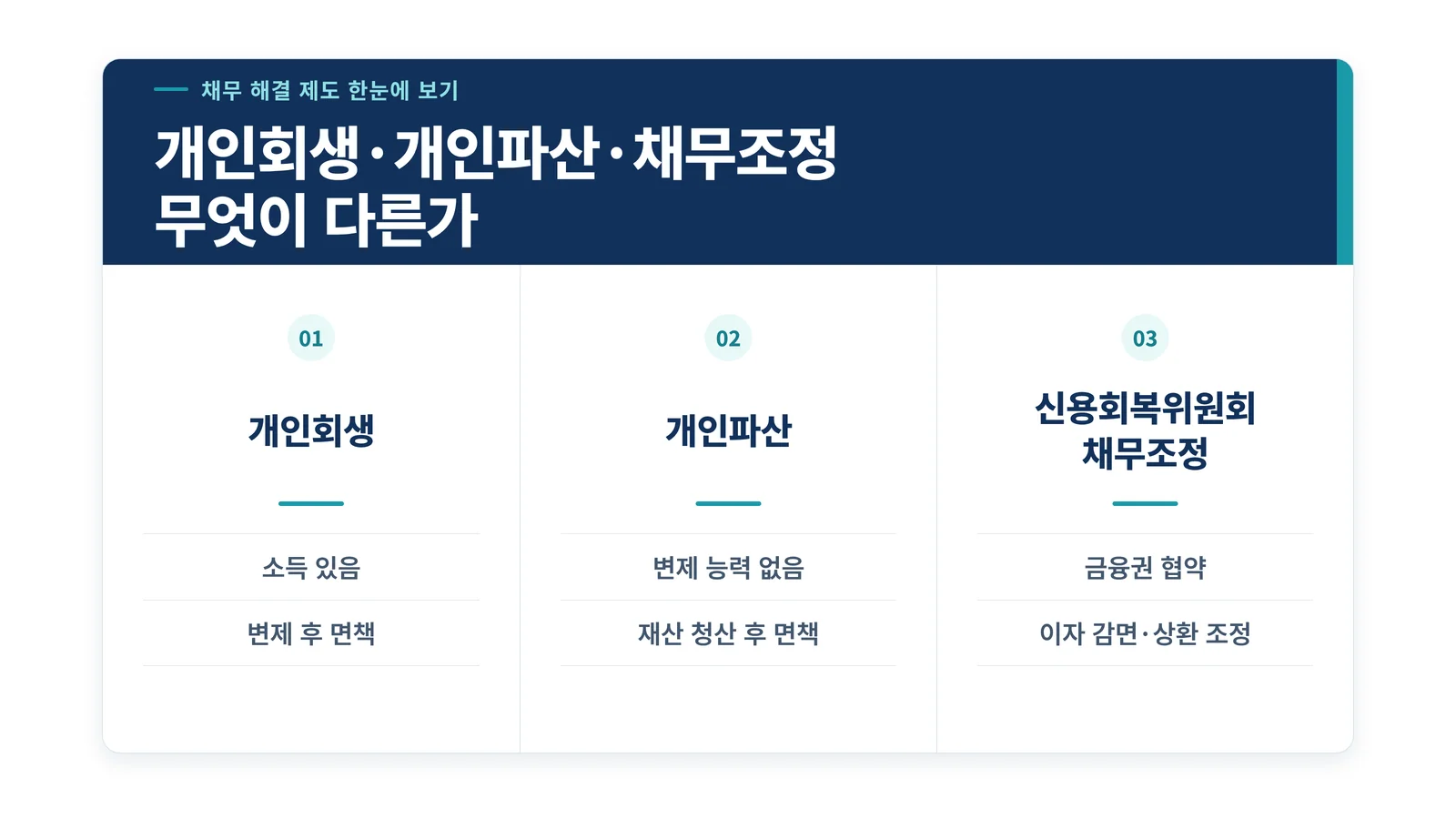개인회생·개인파산·신용회복위원회 채무조정 비교 인포그래픽